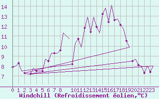 Courbe du refroidissement olien pour Woensdrecht