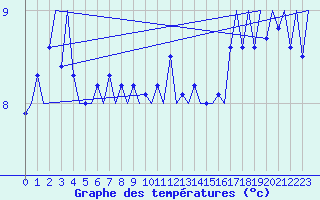 Courbe de tempratures pour Platforme D15-fa-1 Sea