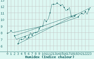 Courbe de l'humidex pour Wittmundhaven