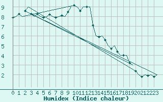 Courbe de l'humidex pour Neuburg / Donau