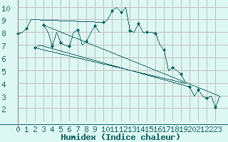 Courbe de l'humidex pour Oostende (Be)