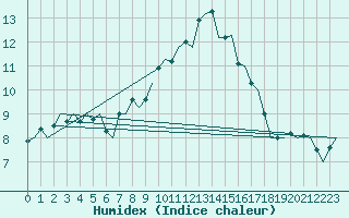 Courbe de l'humidex pour Dublin (Ir)