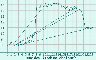 Courbe de l'humidex pour Haugesund / Karmoy