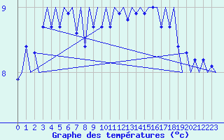 Courbe de tempratures pour Le Goeree