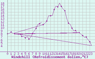 Courbe du refroidissement olien pour Innsbruck-Flughafen