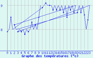 Courbe de tempratures pour Leipzig-Schkeuditz