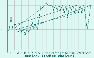 Courbe de l'humidex pour Leipzig-Schkeuditz