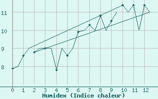 Courbe de l'humidex pour Rost Flyplass