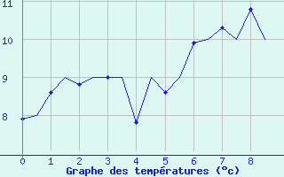 Courbe de tempratures pour Rost Flyplass