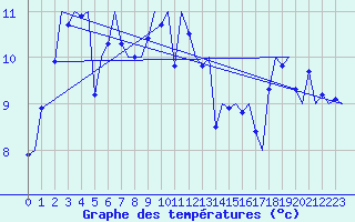 Courbe de tempratures pour Tiree