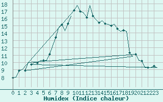 Courbe de l'humidex pour Oostende (Be)