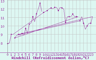 Courbe du refroidissement olien pour Lappeenranta