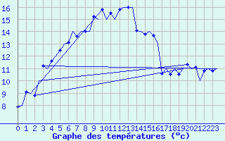 Courbe de tempratures pour Alesund / Vigra