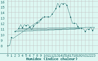 Courbe de l'humidex pour Oostende (Be)