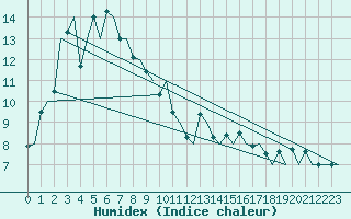 Courbe de l'humidex pour Hasvik