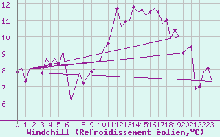 Courbe du refroidissement olien pour Bonn (All)