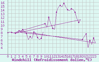 Courbe du refroidissement olien pour Visby Flygplats