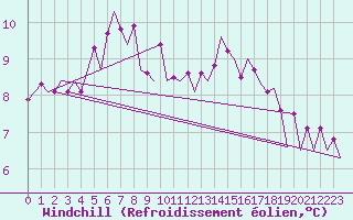 Courbe du refroidissement olien pour Platform F16-a Sea
