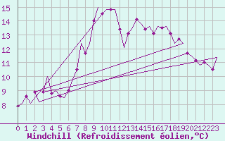 Courbe du refroidissement olien pour Rotterdam Airport Zestienhoven