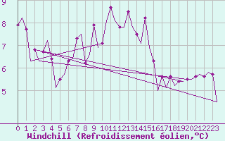 Courbe du refroidissement olien pour Platform L9-ff-1 Sea