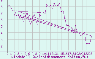 Courbe du refroidissement olien pour Amsterdam Airport Schiphol