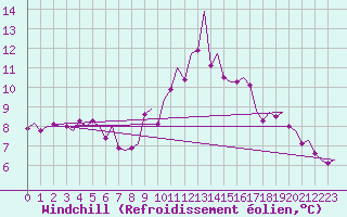 Courbe du refroidissement olien pour Madrid / Barajas (Esp)