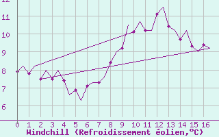 Courbe du refroidissement olien pour Wattisham