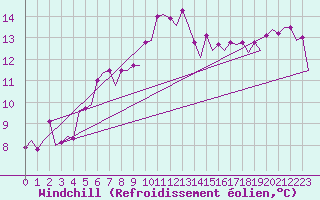 Courbe du refroidissement olien pour Farnborough