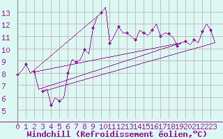 Courbe du refroidissement olien pour Rimini