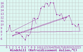 Courbe du refroidissement olien pour Saarbruecken / Ensheim