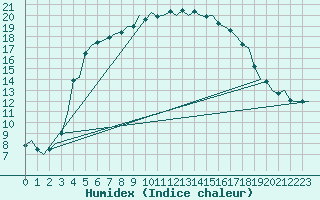 Courbe de l'humidex pour Kuusamo