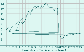 Courbe de l'humidex pour Platform Awg-1 Sea