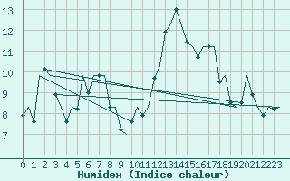 Courbe de l'humidex pour Gerona (Esp)