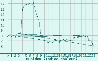 Courbe de l'humidex pour Visby Flygplats