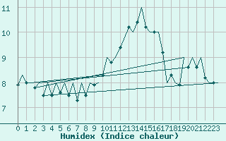 Courbe de l'humidex pour Madrid / Barajas (Esp)