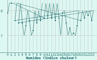 Courbe de l'humidex pour Platform F3-fb-1 Sea