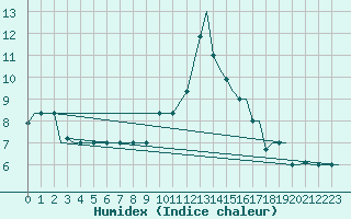 Courbe de l'humidex pour Bologna / Borgo Panigale