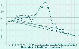 Courbe de l'humidex pour Nordholz