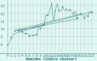 Courbe de l'humidex pour Odiham