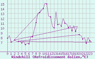 Courbe du refroidissement olien pour Celle
