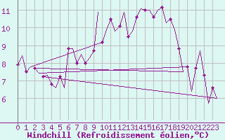 Courbe du refroidissement olien pour Rotterdam Airport Zestienhoven