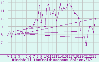 Courbe du refroidissement olien pour Eindhoven (PB)