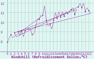 Courbe du refroidissement olien pour Oostende (Be)
