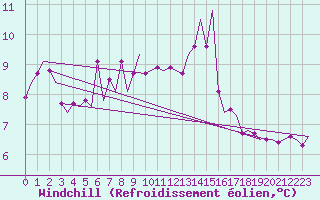 Courbe du refroidissement olien pour Euro Platform