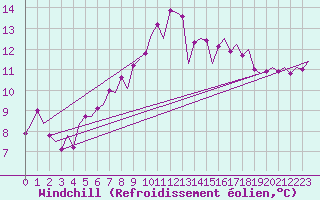 Courbe du refroidissement olien pour Lechfeld