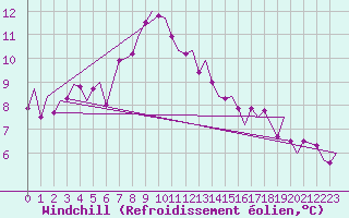 Courbe du refroidissement olien pour Celle
