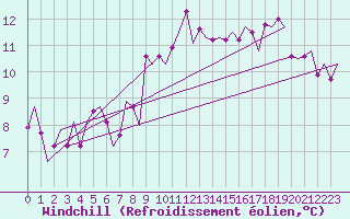 Courbe du refroidissement olien pour Dublin (Ir)