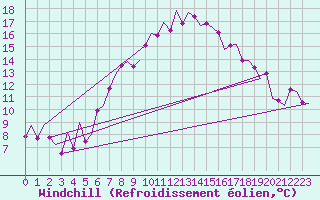 Courbe du refroidissement olien pour Lechfeld