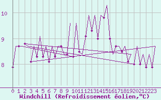 Courbe du refroidissement olien pour Holzdorf