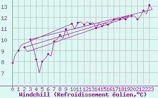 Courbe du refroidissement olien pour Platform Hoorn-a Sea